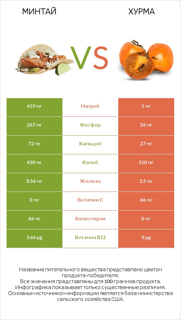 Минтай vs Хурма infographic