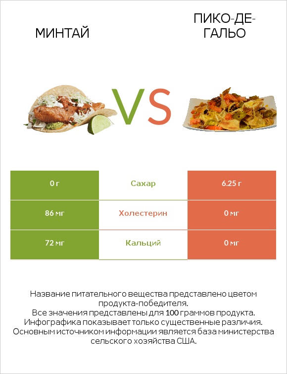 Минтай vs Пико-де-гальо infographic