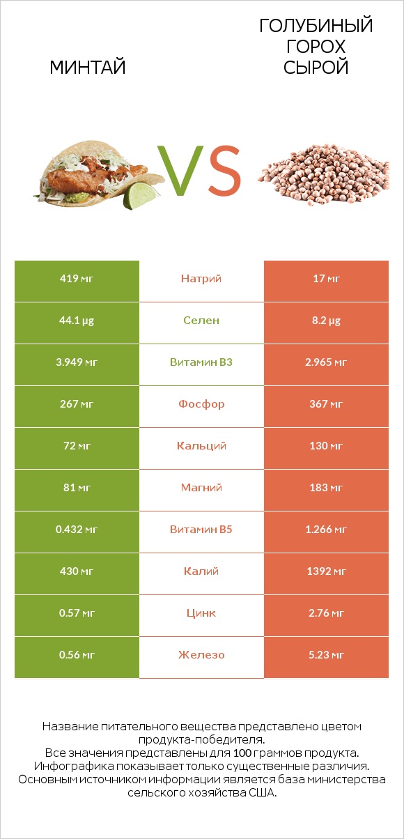 Минтай vs Голубиный горох сырой infographic