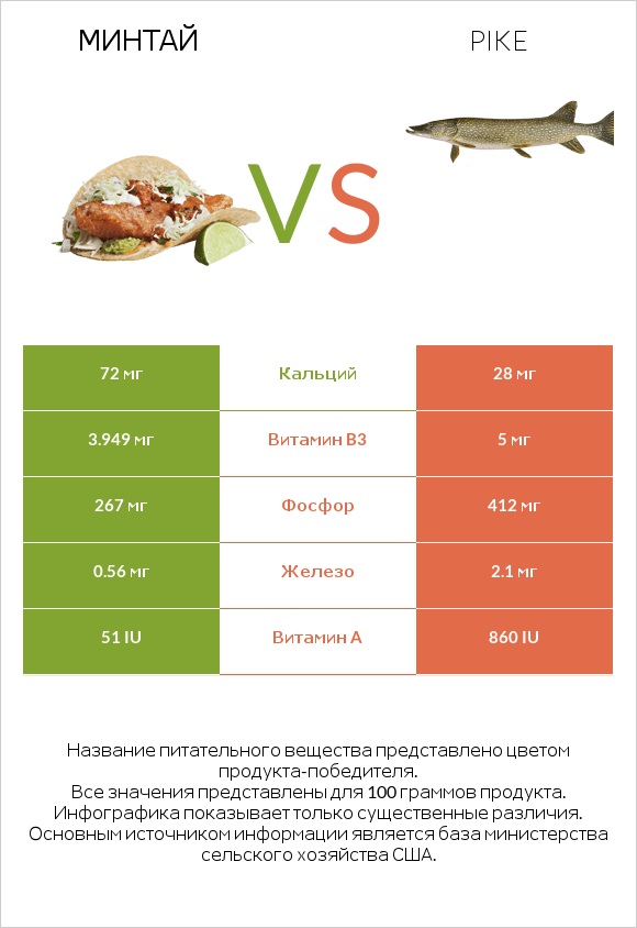 Минтай vs Pike infographic