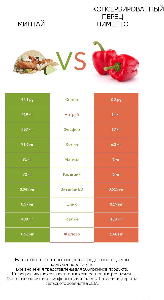 Минтай vs Консервированный перец пименто infographic