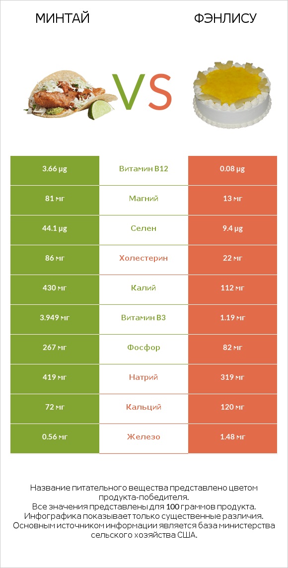 Минтай vs Фэнлису infographic