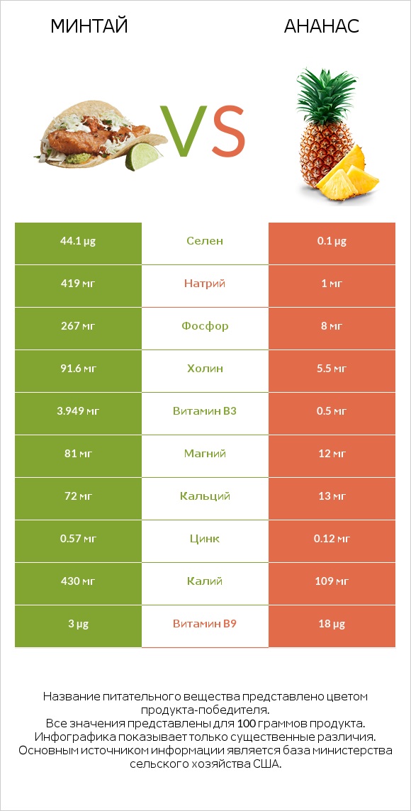 Минтай vs Ананас infographic