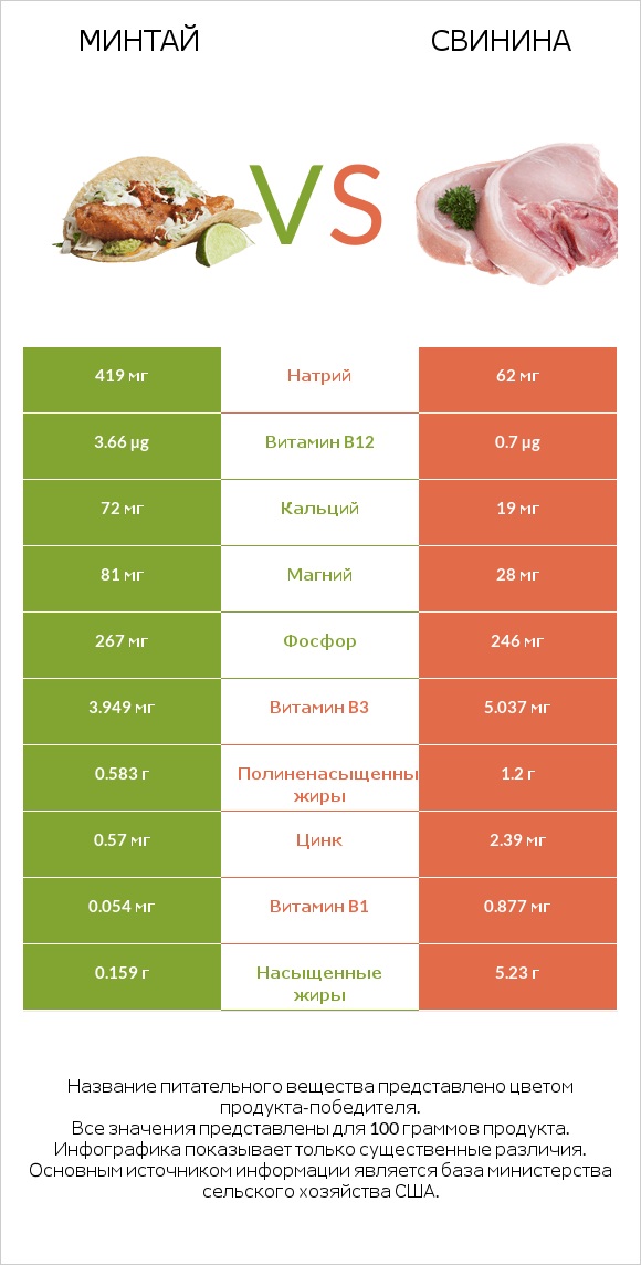 Минтай vs Свинина infographic