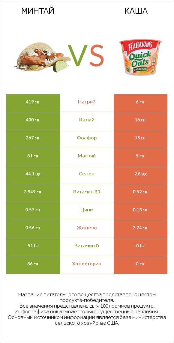 Минтай vs Каша infographic