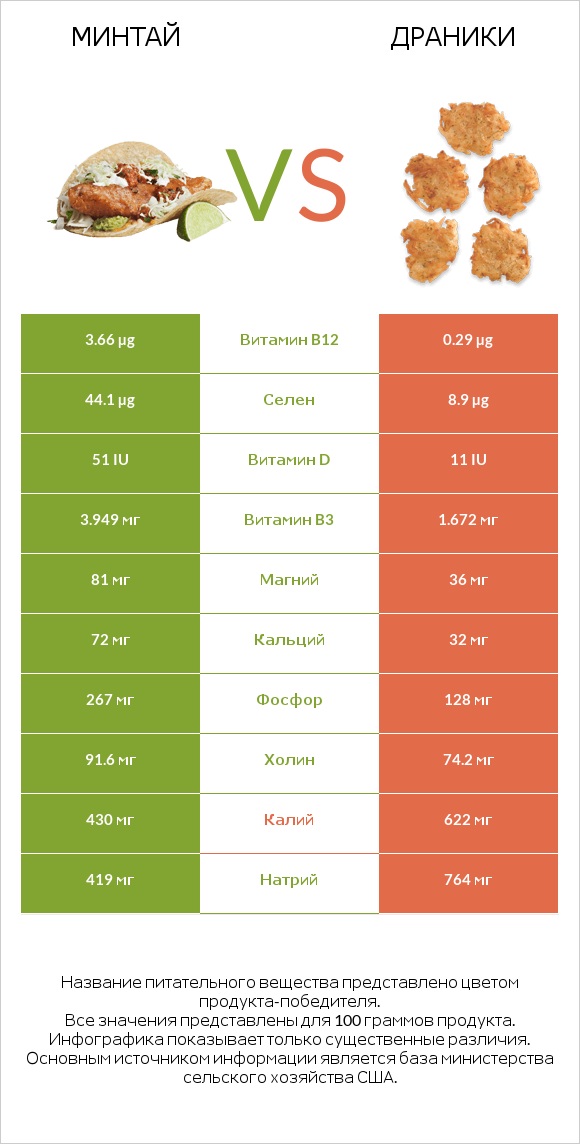 Минтай vs Драники infographic
