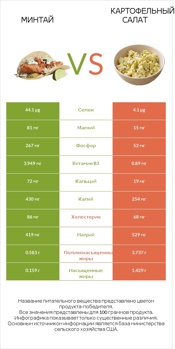 Минтай vs Картофельный салат infographic