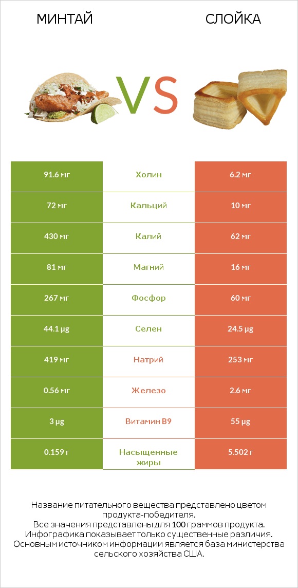 Минтай vs Слойка infographic