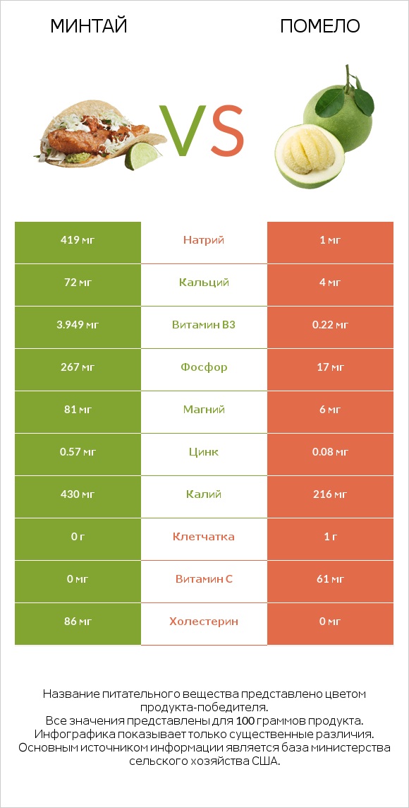 Минтай vs Помело infographic