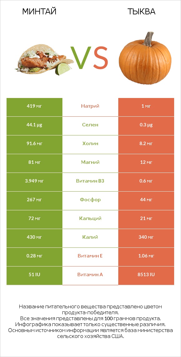 Минтай vs Тыква infographic