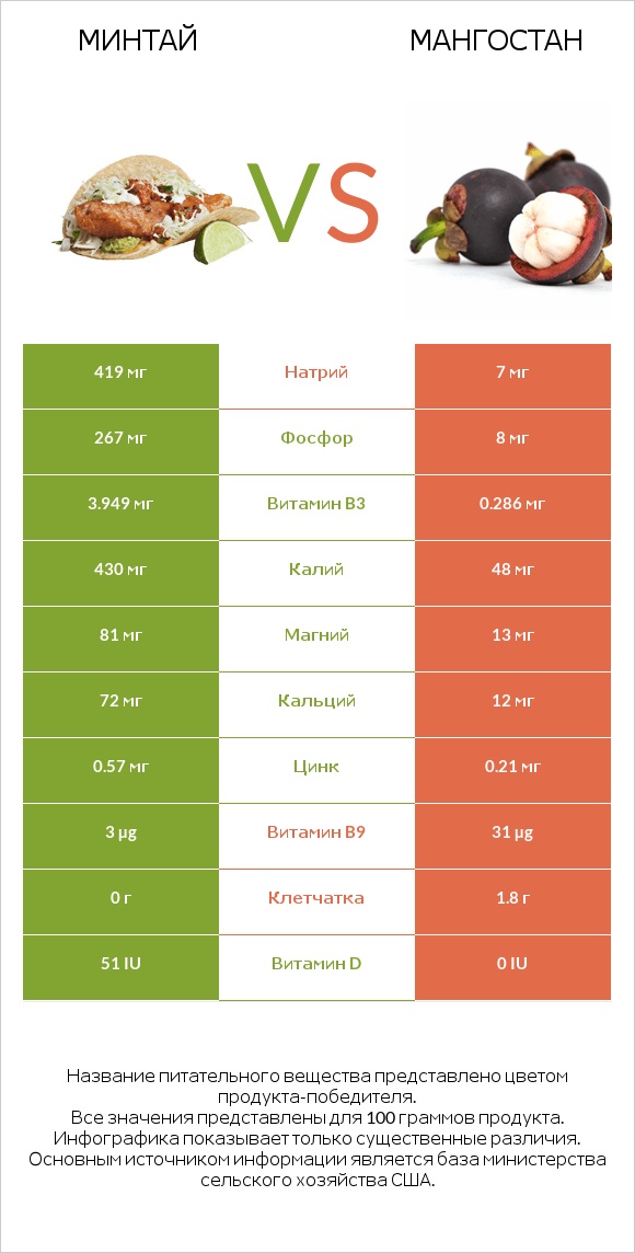 Минтай vs Мангостан infographic