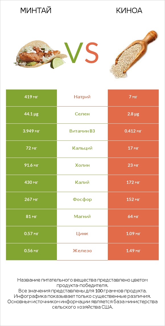 Минтай vs Киноа infographic