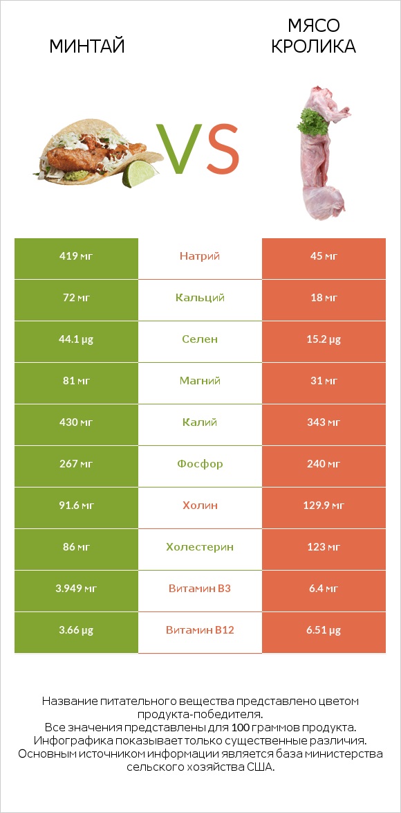 Минтай vs Мясо кролика infographic