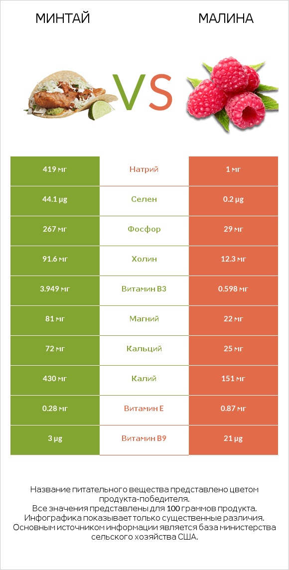Минтай vs Малина infographic