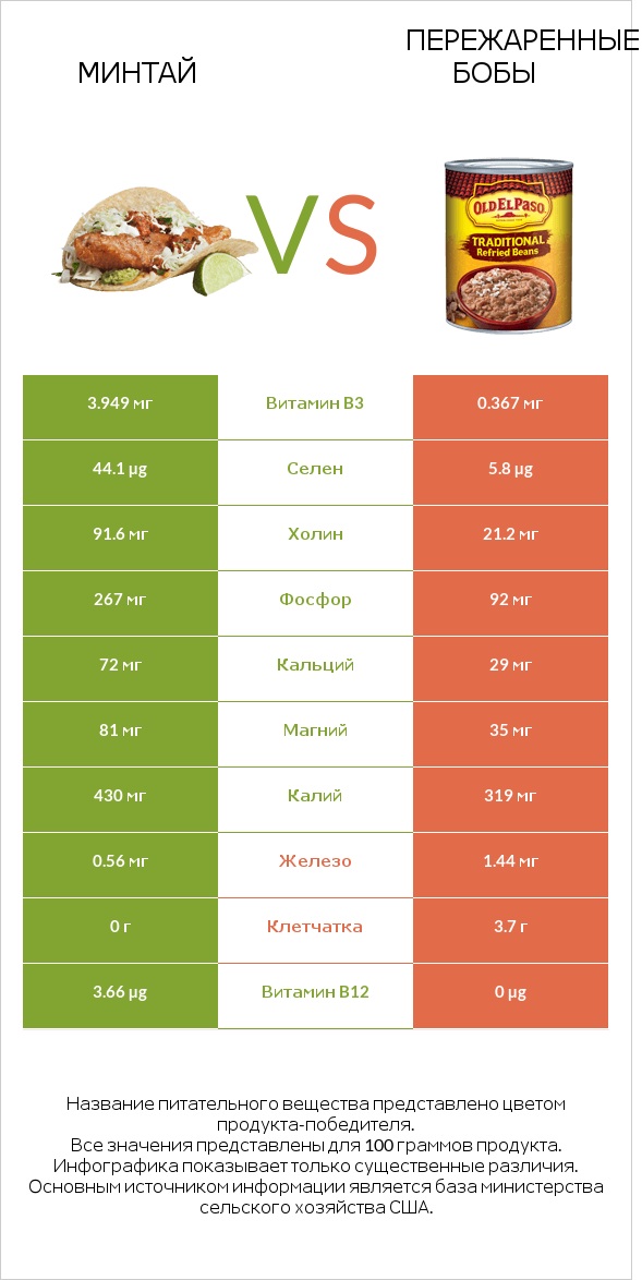 Минтай vs Пережаренные бобы infographic