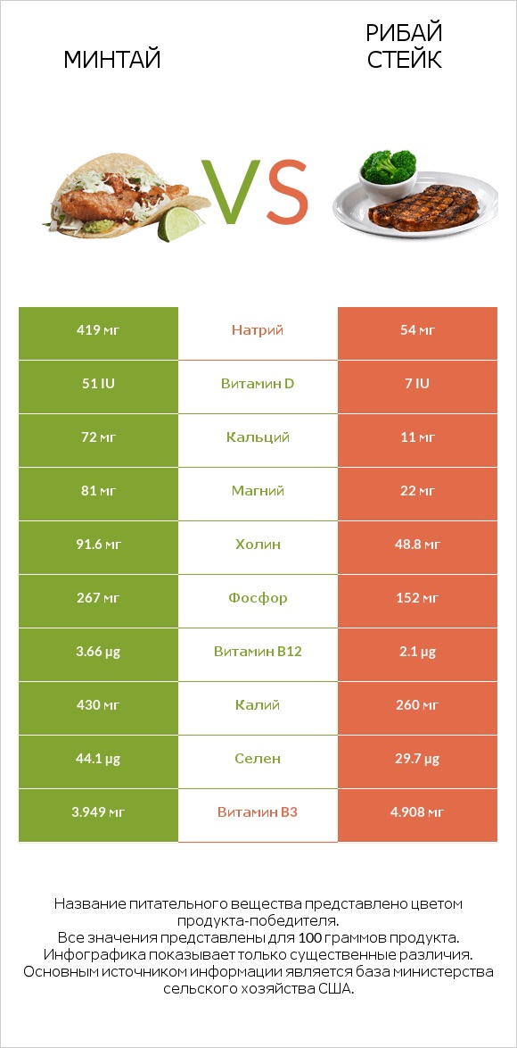 Минтай vs Рибай стейк infographic