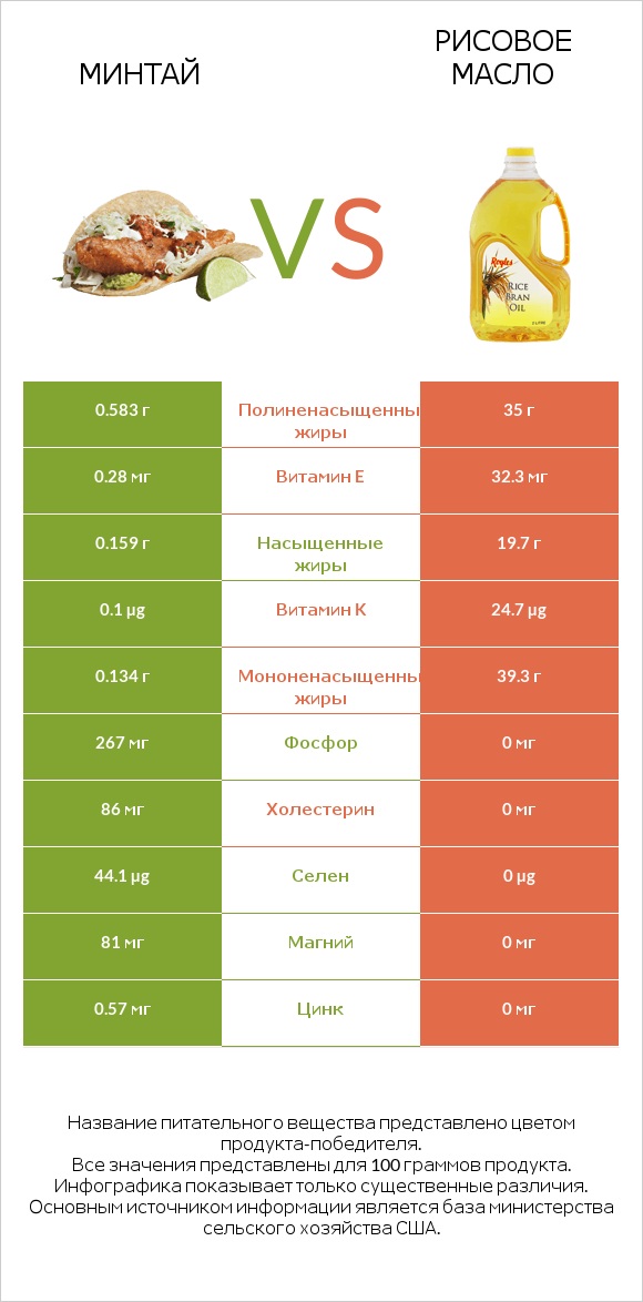 Минтай vs Рисовое масло infographic