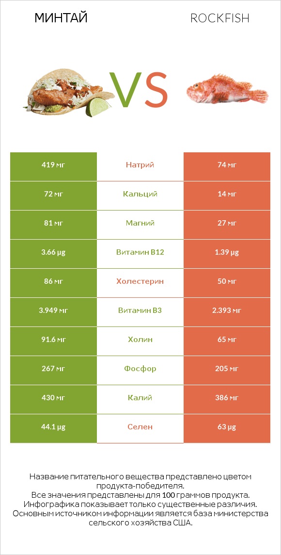 Минтай vs Rockfish infographic