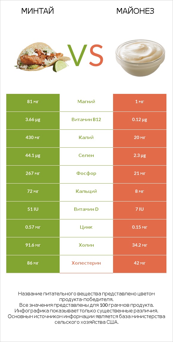 Минтай vs Майонез infographic