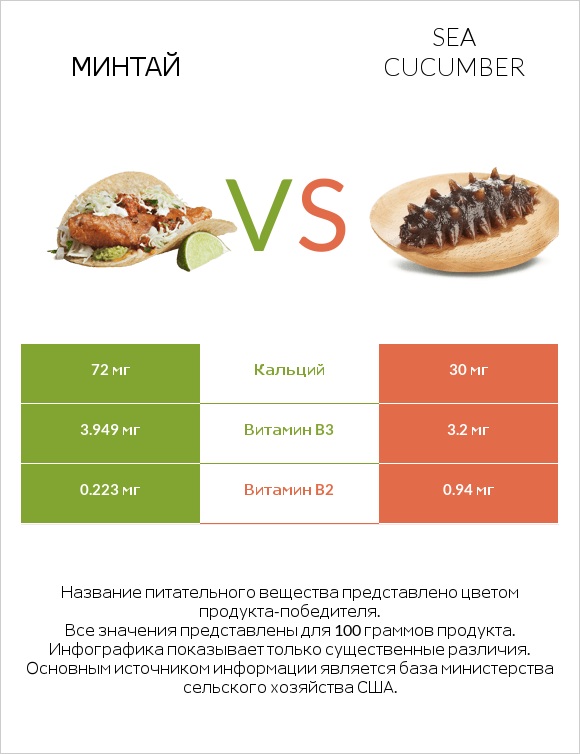 Минтай vs Sea cucumber infographic