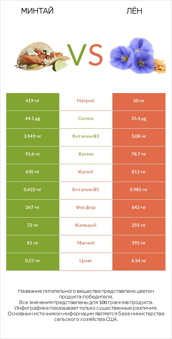 Минтай vs Лён infographic