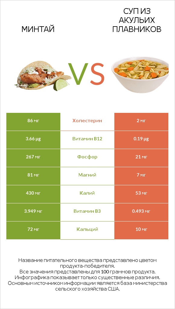 Минтай vs Суп из акульих плавников infographic