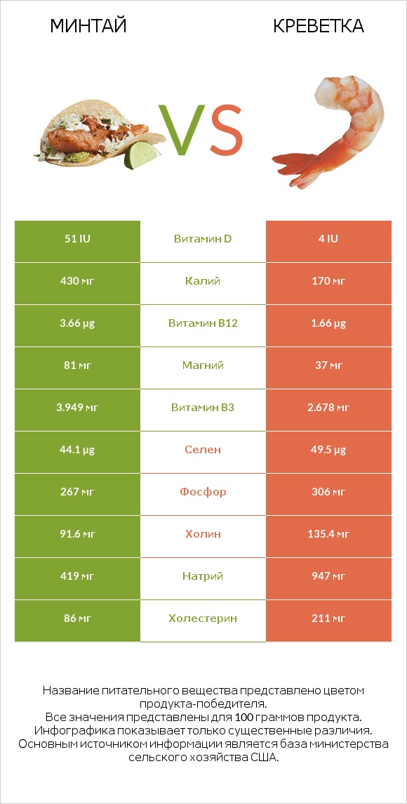 Минтай vs Креветка infographic