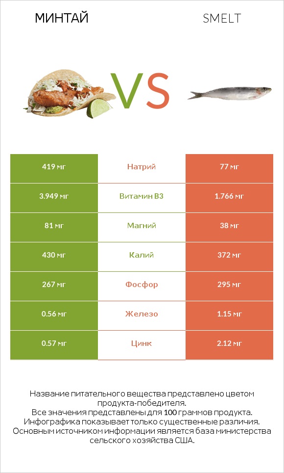 Минтай vs Smelt infographic