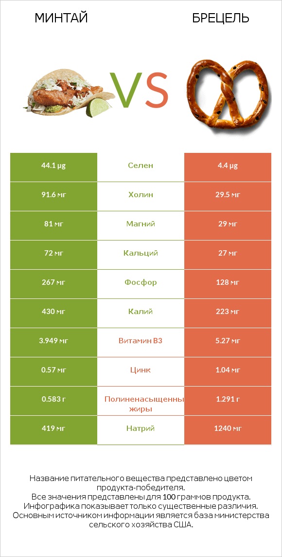 Минтай vs Брецель infographic