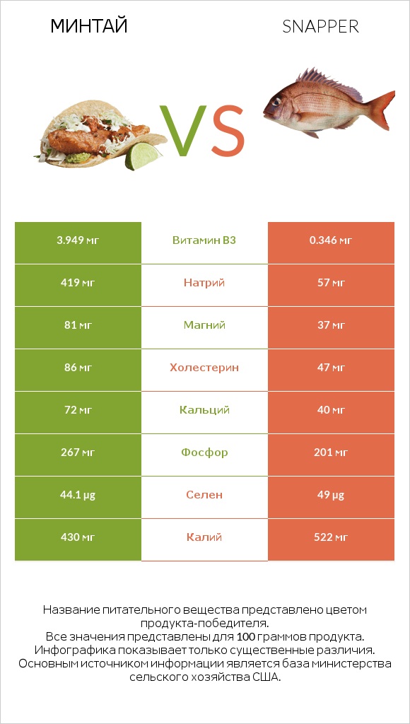 Минтай vs Snapper infographic