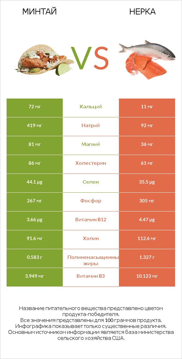 Минтай vs Нерка infographic