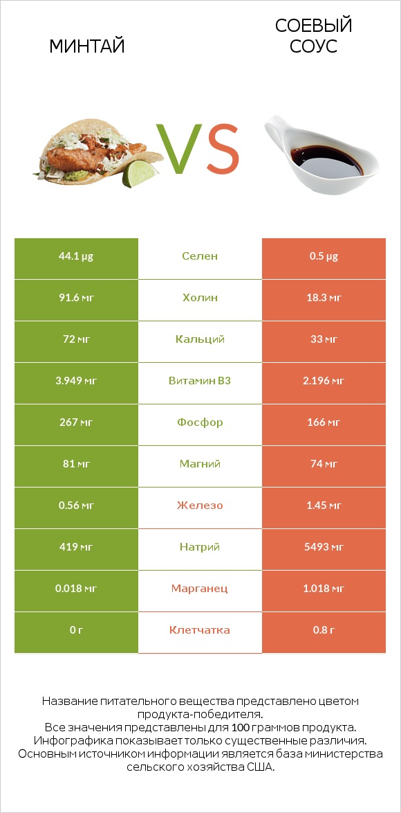 Минтай vs Соевый соус infographic