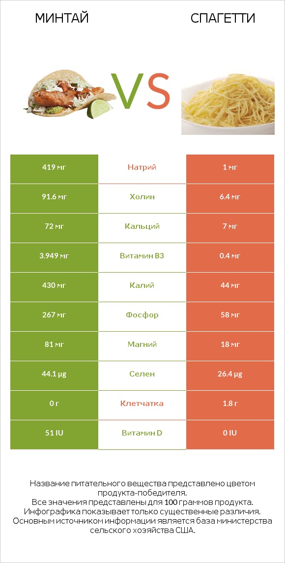 Минтай vs Спагетти infographic