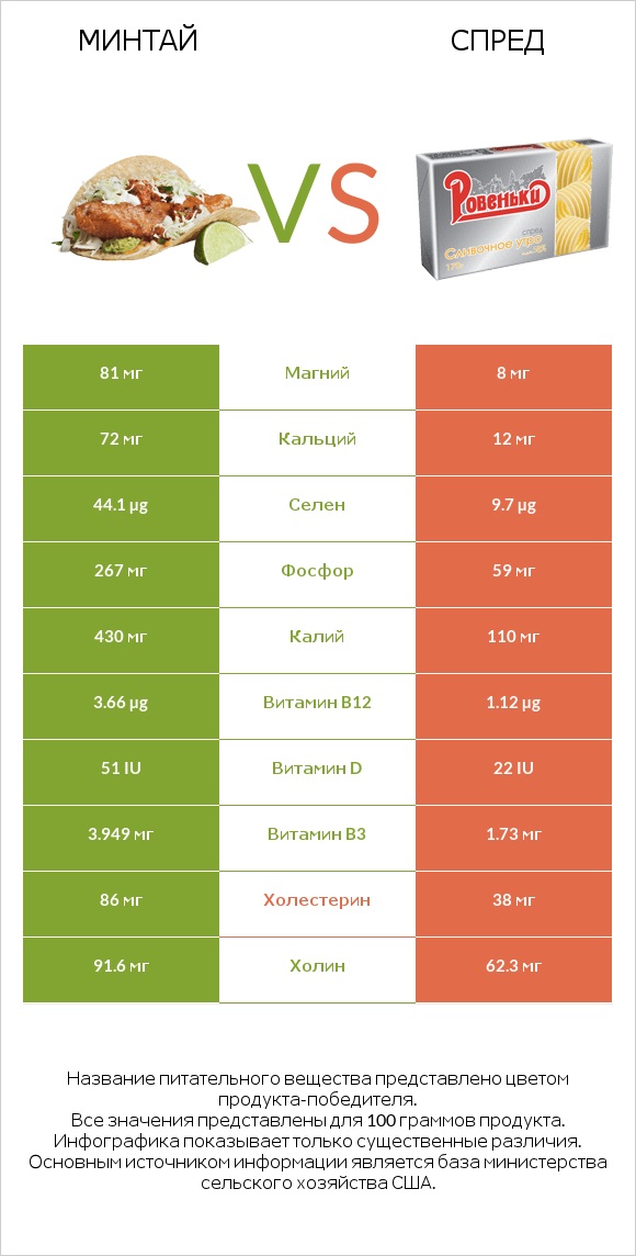 Минтай vs Спред infographic