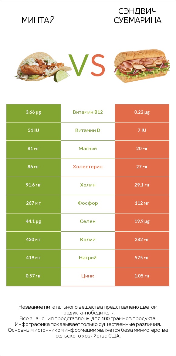 Минтай vs Сэндвич Субмарина infographic