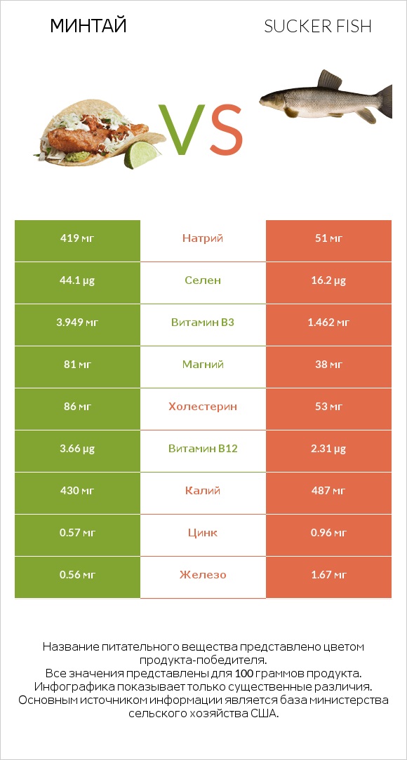 Минтай vs Sucker fish infographic