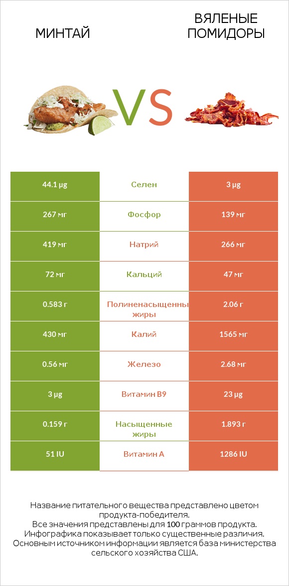 Минтай vs Вяленые помидоры infographic