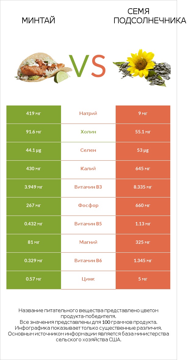 Минтай vs Семя подсолнечника infographic