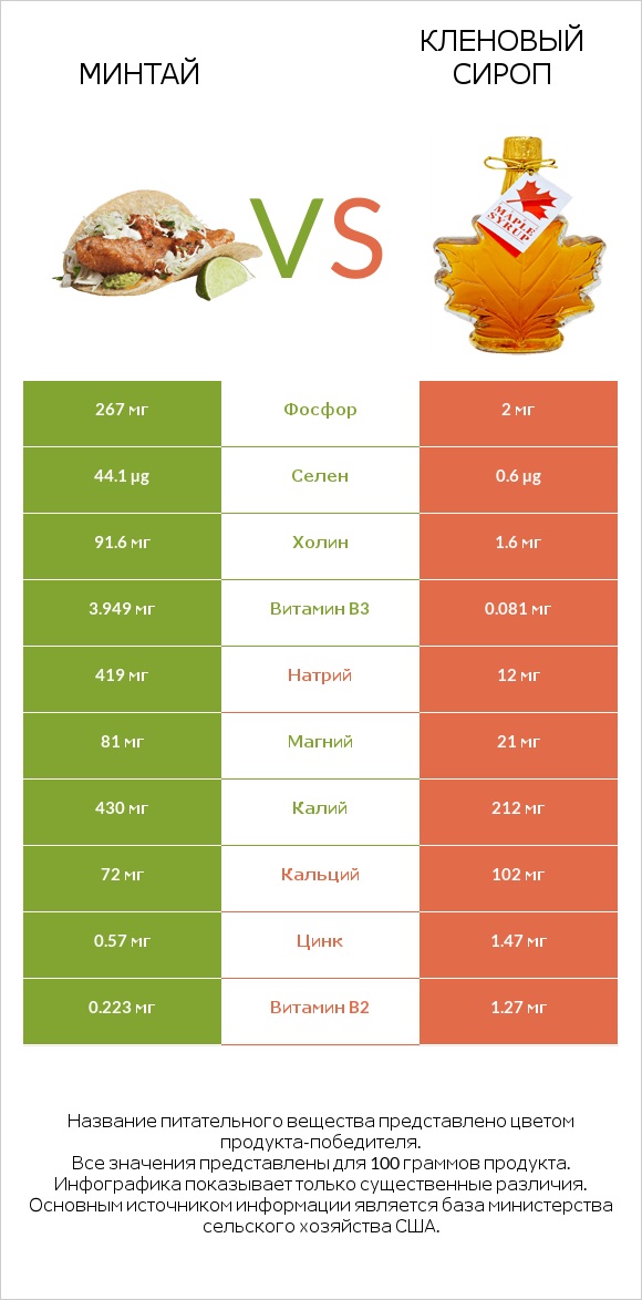 Минтай vs Кленовый сироп infographic