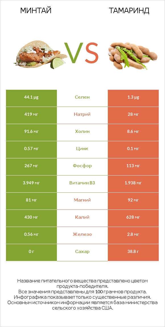 Минтай vs Тамаринд infographic