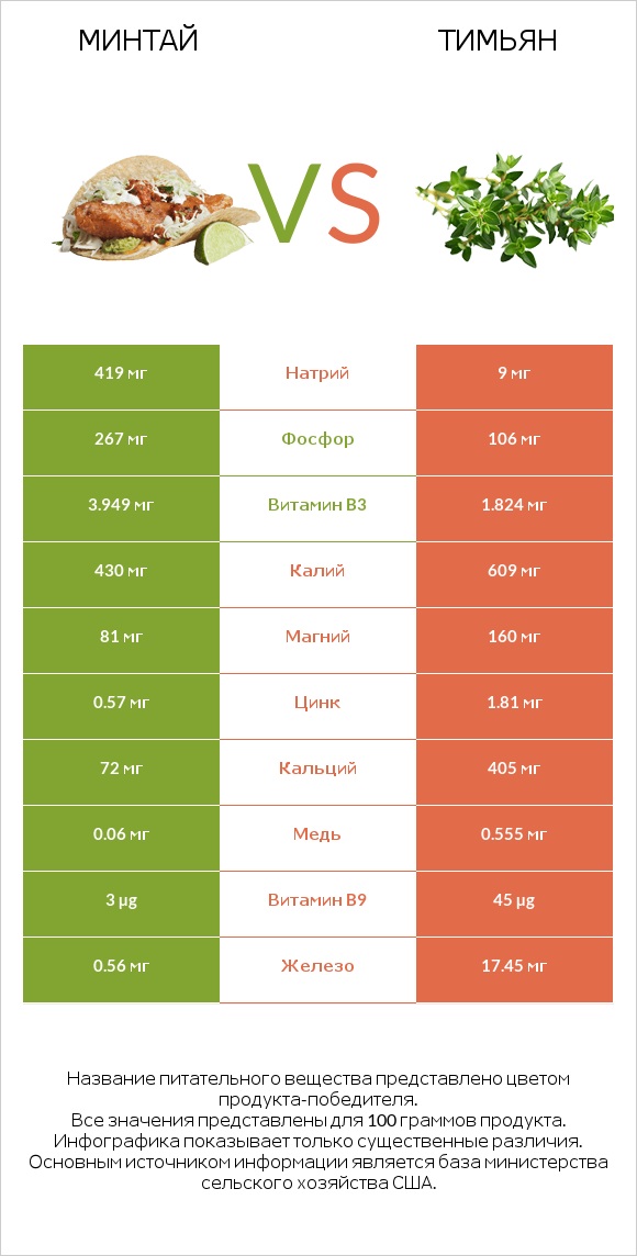 Минтай vs Тимьян infographic