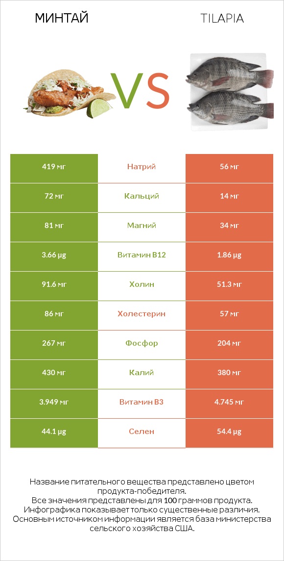 Минтай vs Tilapia infographic