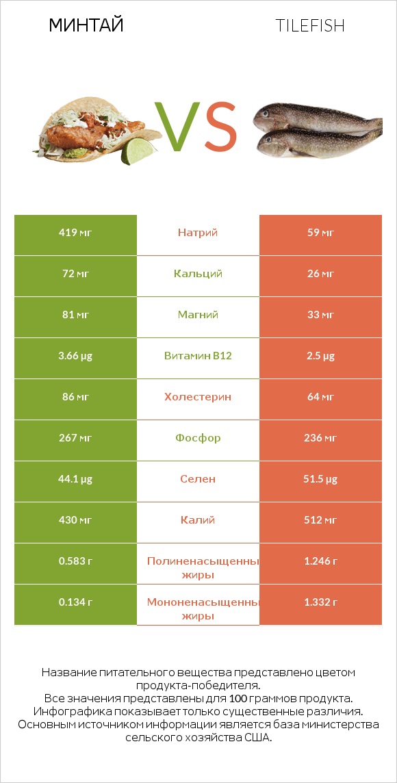 Минтай vs Tilefish infographic