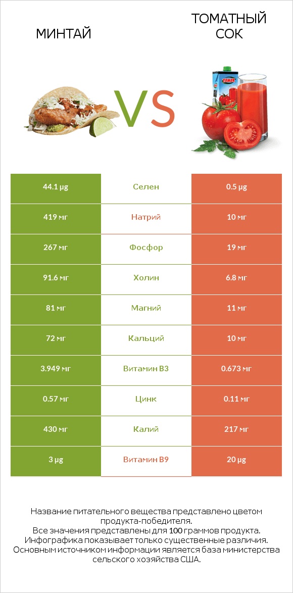 Минтай vs Томатный сок infographic