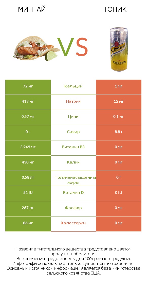 Минтай vs Тоник infographic