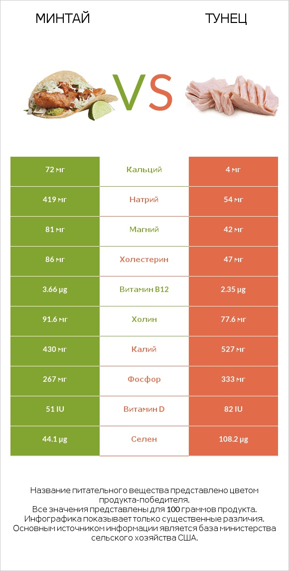 Минтай vs Тунец infographic