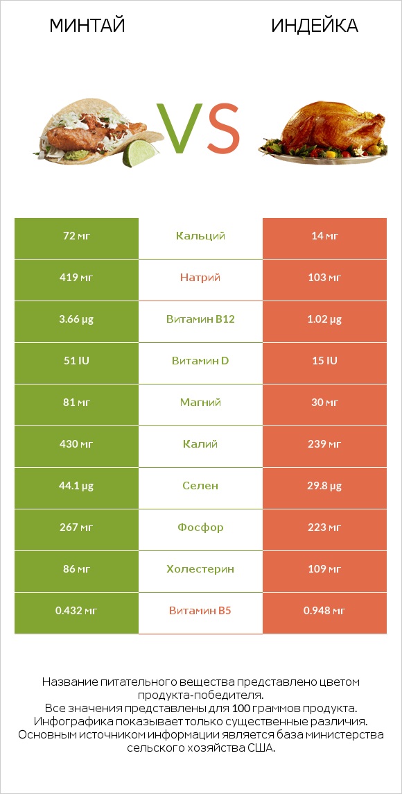 Минтай vs Индейка infographic