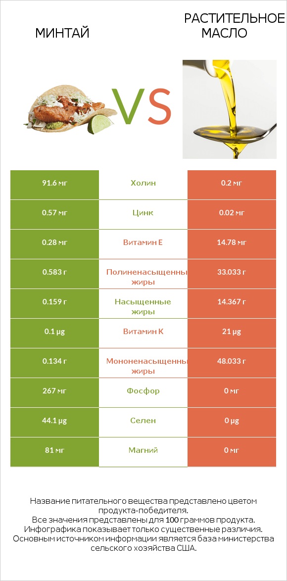Минтай vs Растительное масло infographic