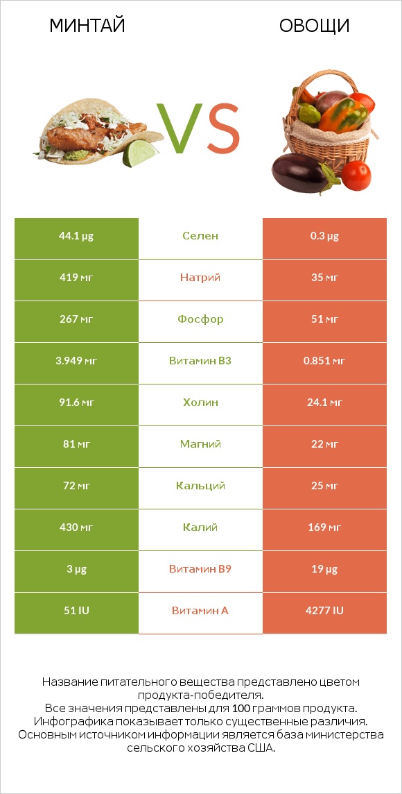 Минтай vs Овощи infographic