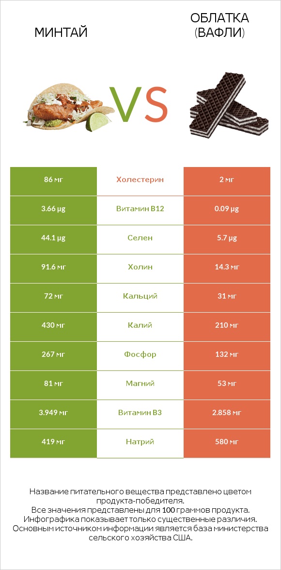 Минтай vs Облатка (вафли) infographic